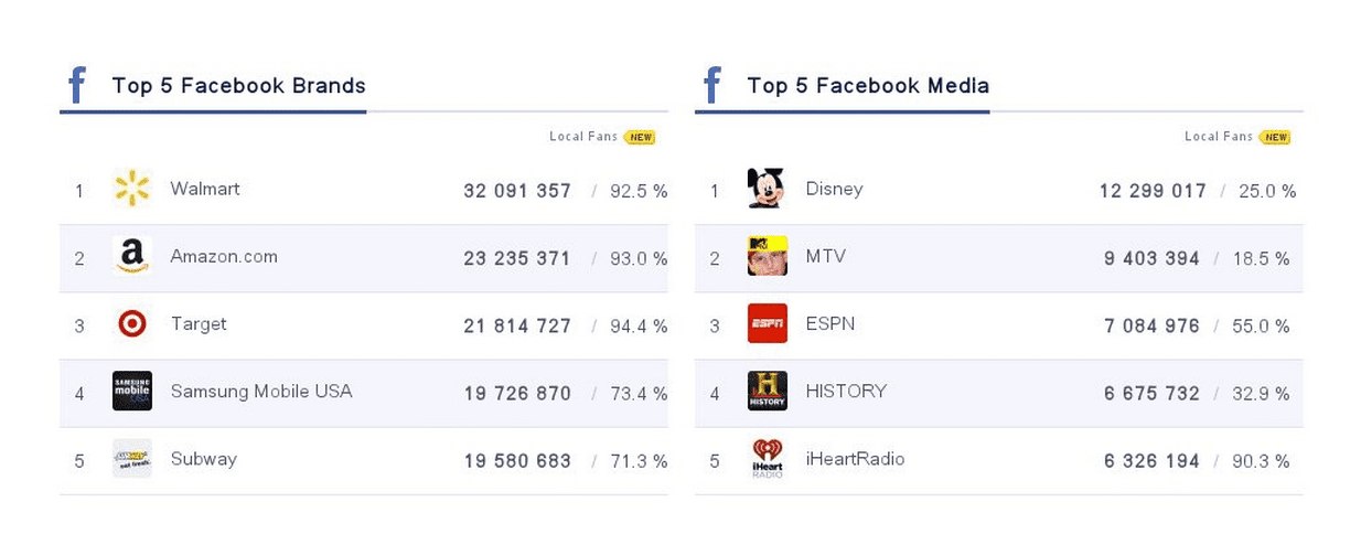 social media reporting august 2014