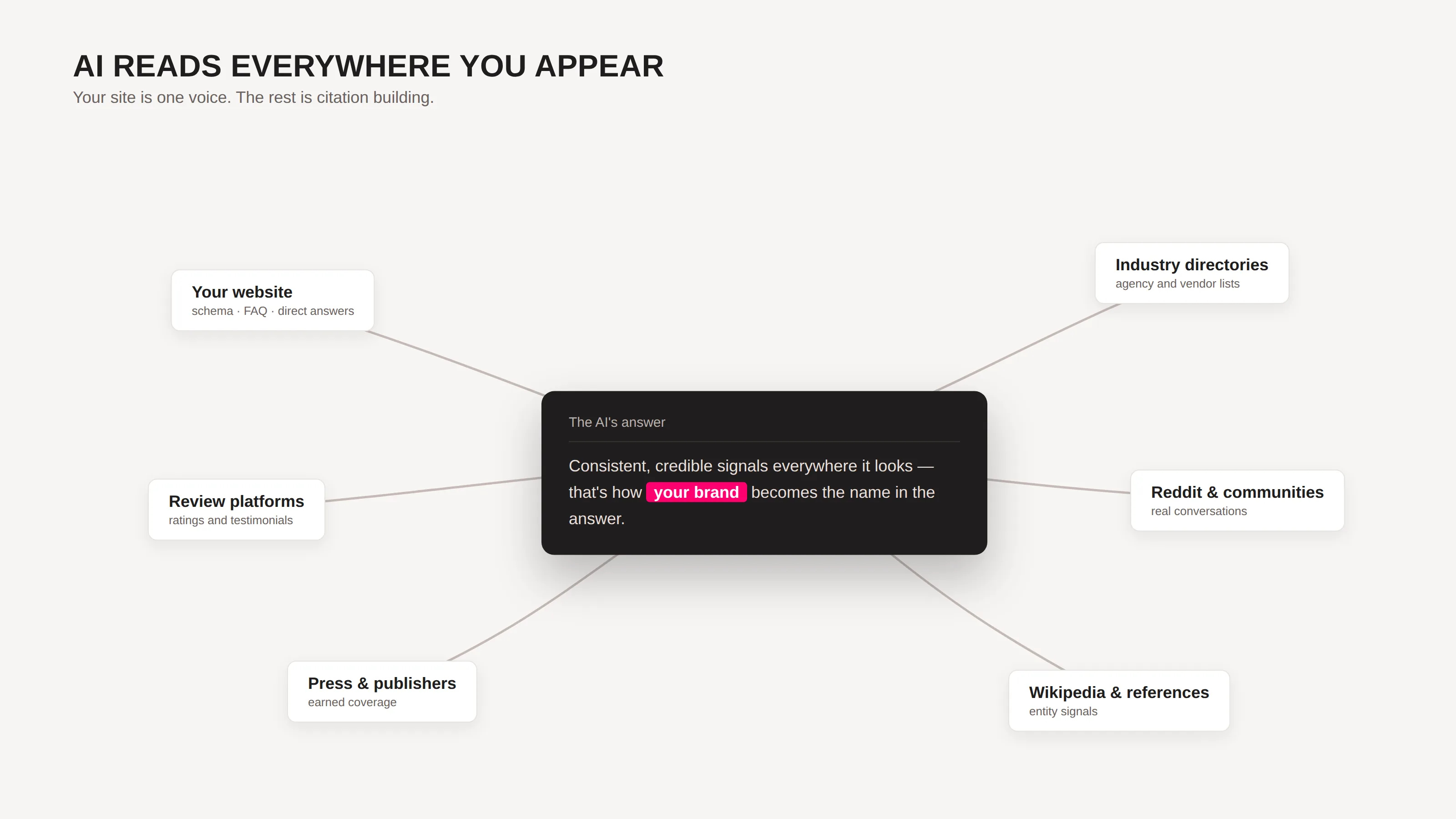 Diagram of six sources — your website, review platforms, press, directories, Reddit, and Wikipedia — feeding into one AI answer