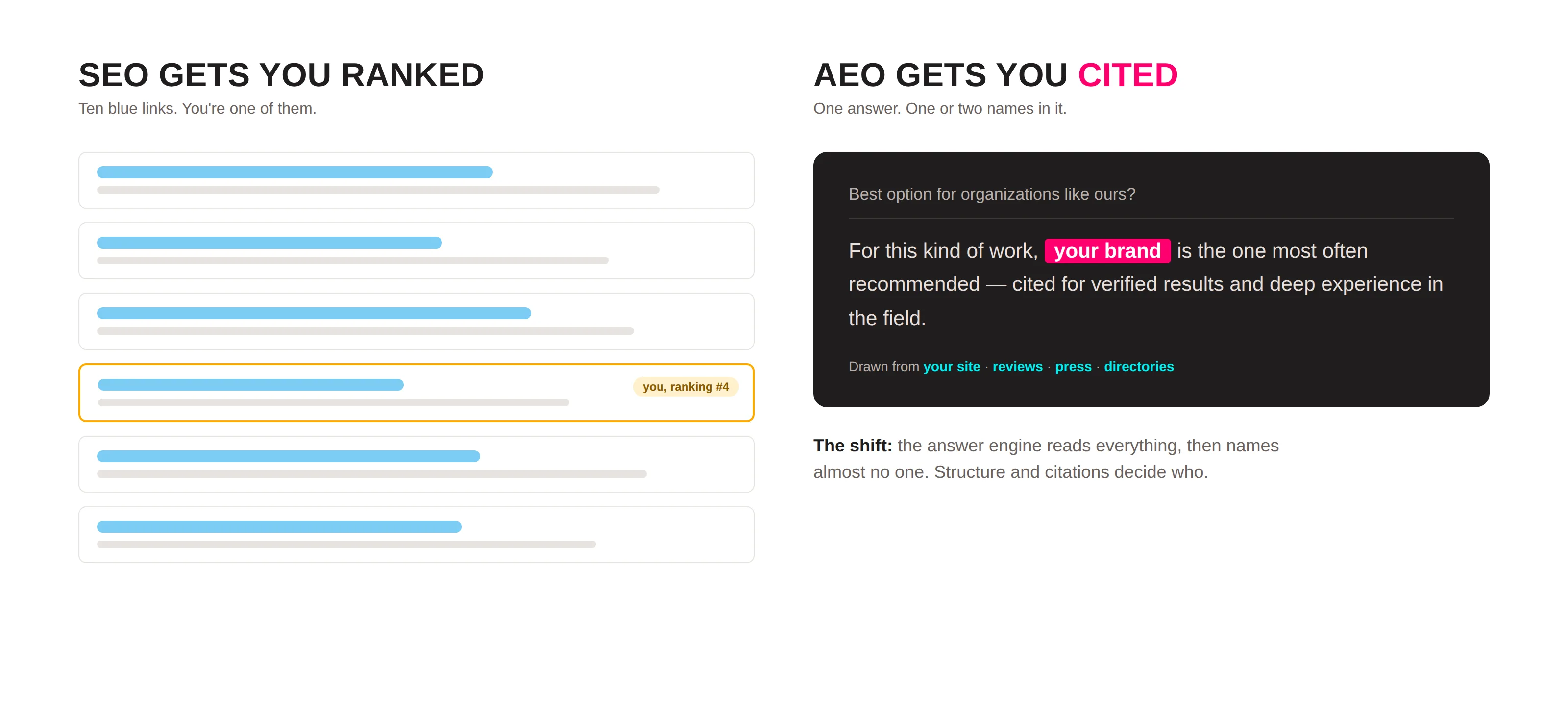 Comparison of traditional SEO showing ten ranked links versus AEO showing one AI answer that names a single brand